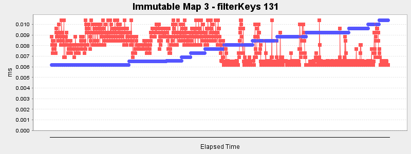 Immutable Map 3 - filterKeys 131